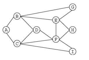 The figure below represents a network of physically linked devices labeled A through I. A line betw