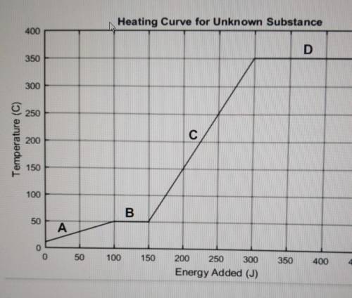 N Which line on the graph represents the heat of fusion? 100 J O 50 J O 150 J O 300 j O 500 J​