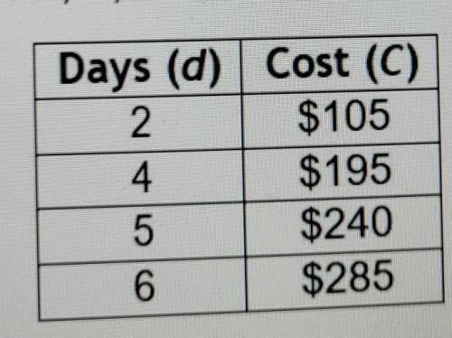 The cost, C, to rent a car for d days is shown in the table. Days (d) Cost (C) 2 $105 4. $195 5 $24