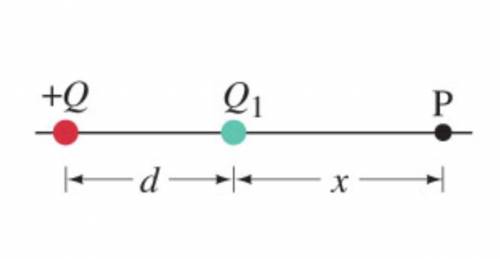 Given the two charges +Q and Q1=−Q/5 shown in figure. At what position x is the electric field zero