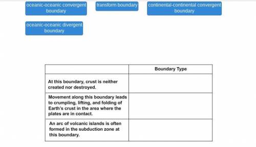 Drag each label to the correct location. Not all labels will be used.

Identify the boundary type