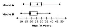 Which movie are the interquartile range of ages is 11 years?