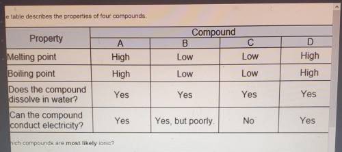 Table describes the properties of four compounds. (table attached)

compounds are most likely ioni