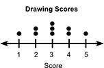 The dot plot below shows the drawing scores of some students:

Which statement best describes the