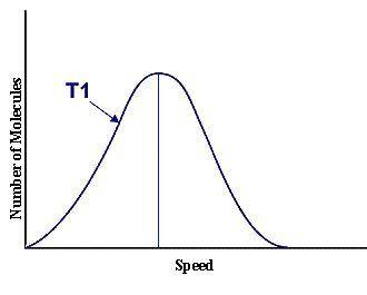 NO SCAMS, I NEED TO UNDERSTAND THIS.

On the graph, indicate the average kinetic energy of the pop