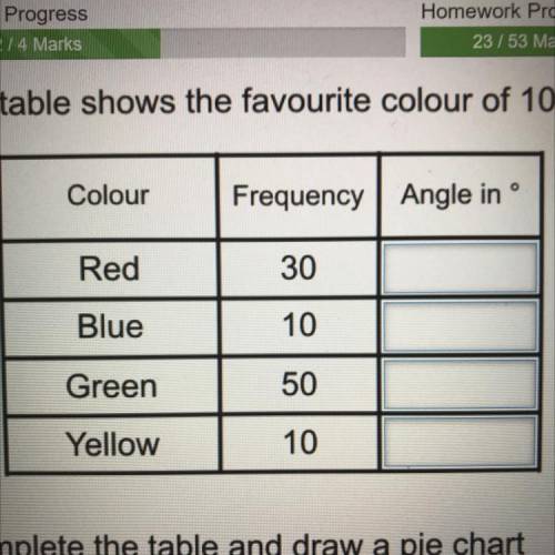 The table shows the favourite colour of 100 people.

Colour
Frequency Angle in º
Red
30
Blue
10
Gr