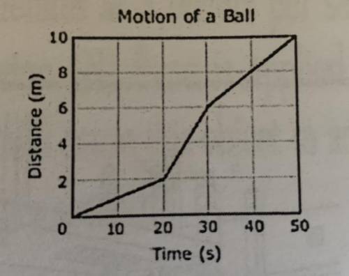 What was the ball's average speed ruing the time represented in the graph

F 0.2 m/s
G 0.5 m/s
H 5