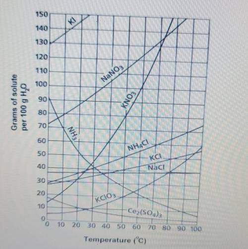 HELP PLEASE

According to the solubility curve, 20 grams of KClO3 at 30 °C can be described as