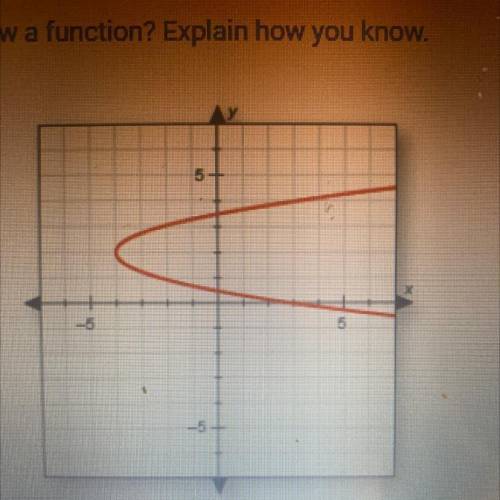 Does this graph show a function? Explain how you know.

O A.
Yes; there are no y-values that have
