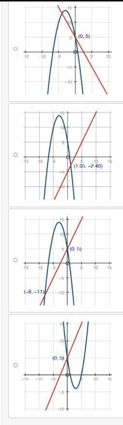 Which of the graphs below correctly solves for x in the equation −x^2 − 6x + 5 = 2x + 5?

Graph of