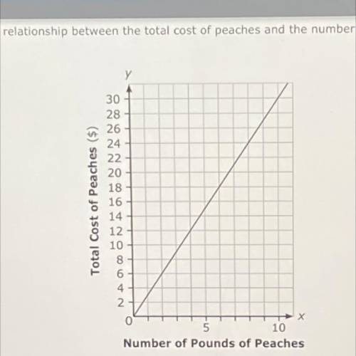 The graph shows the realationship between the total cost of peaches amd the number of pounds of pea