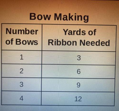 The table shows the number of yards of ribbon needed to make different numbers of bows.

Which equ