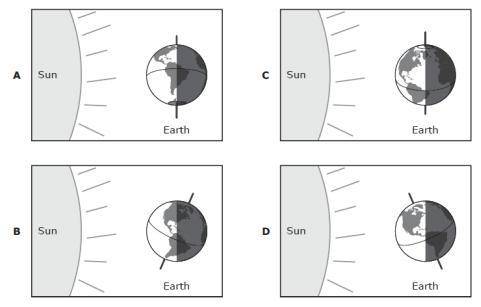 Which of the following diagrams represents summer in the northern hemisphere?