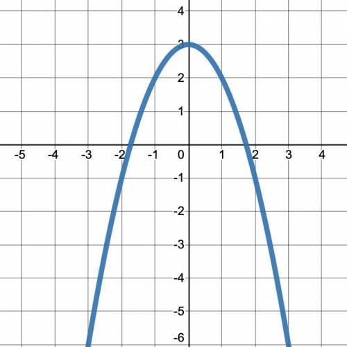 From the graph, determine the value of a.