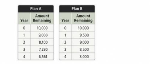 Carmen is considering two plans to pay off a $10,000 loan. The tables show the amount remaining on
