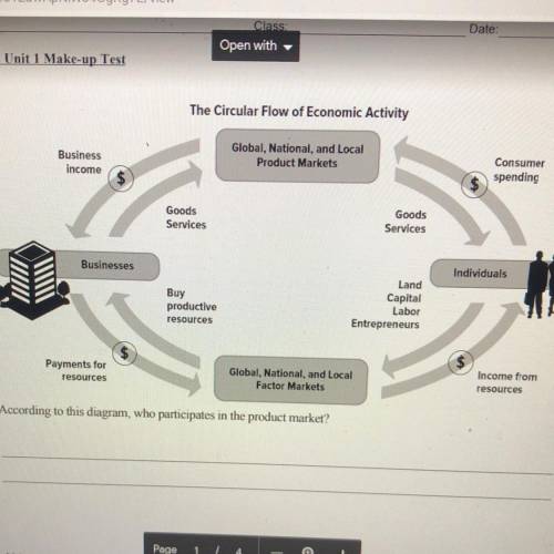 1. According to this diagram, who participates in the product market?