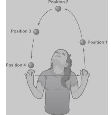 A student is throwing a ball. She throws the ball up with her left hand, it passes over her head, a