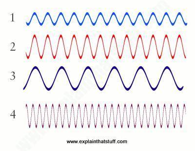 Which wave has the highest frequency?

1
3
4
2