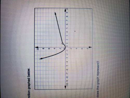 Consider the function graphed below which function does the graph represent.