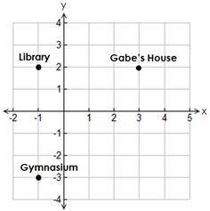 The diagram shows the locations of Gabe’s house, a library, and a gymnasium. Each unit on the grid