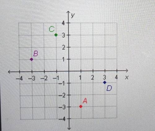 Which point is located at (-1, 3)?ABCD​
