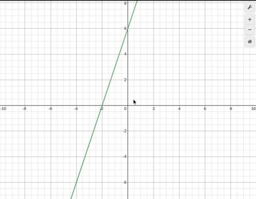 What is the slope of y=3x +6 and the point(s) to graph it