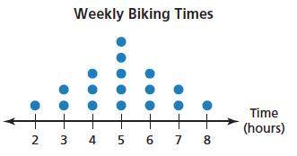The dot plot shows the weekly biking times (in hours). What are the most appropriate measures to de