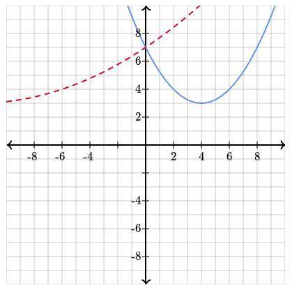 G is a transformation of f. The graph below shows f as a solid blue line and g as a dotted red line