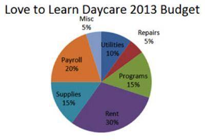 Love to Learn Daycare is over budget for 2013. Which is the easiest category in which to cut costs?