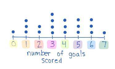 Mrs. Buffington's son Nathan made the dot plot above to record the number of soccer goals he scored