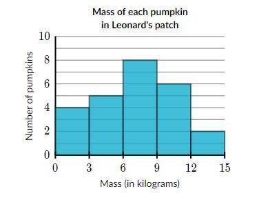 1. How many total pumpkins are represented on the histogram? ___ pumpkins

2. How many pumpkins we