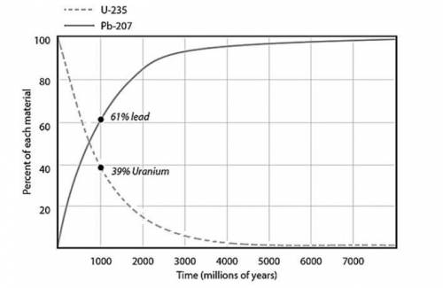 Help please!!

 
The graph shows Uranium decay.
What conclusion can be drawn?
A. 
The half-life of