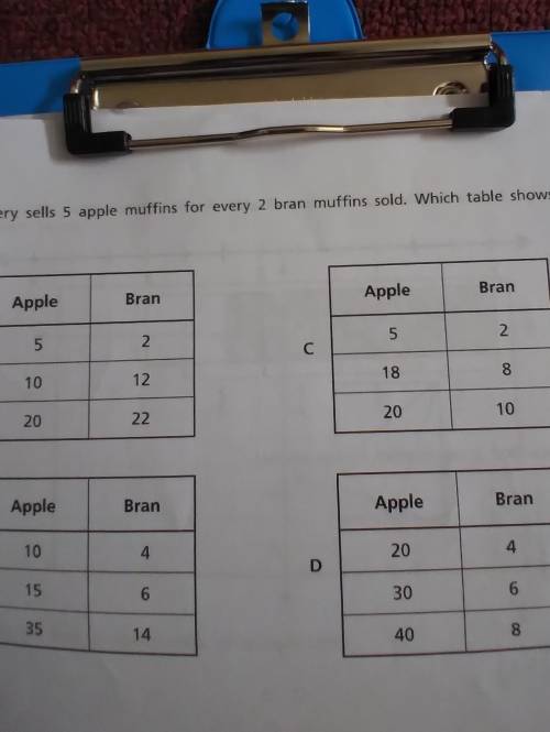 Question- A bakery sells 5 apple muffin for every 2 brand muffins sold. Which table shows this rati