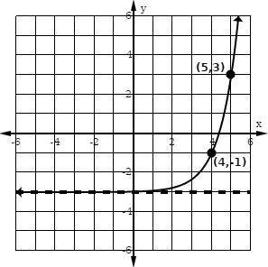 Write the exponential growth function in transformation form that matches the graph below. Let b=3