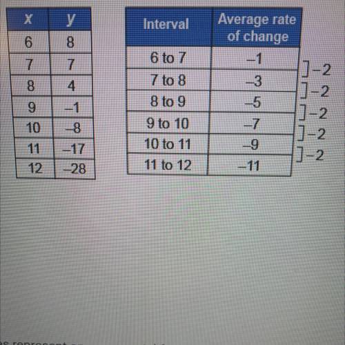 These tables represent a quadratic function with a vertex at (6,8). What is the

average rate of c
