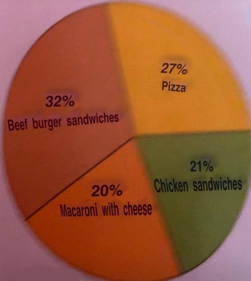 What percentage of people who prefer beef burgers to chicken sandwiches?