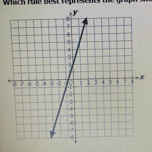 Which rule best represents the graph shown below?