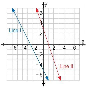 Write an equation for each line in​ slope-intercept form.