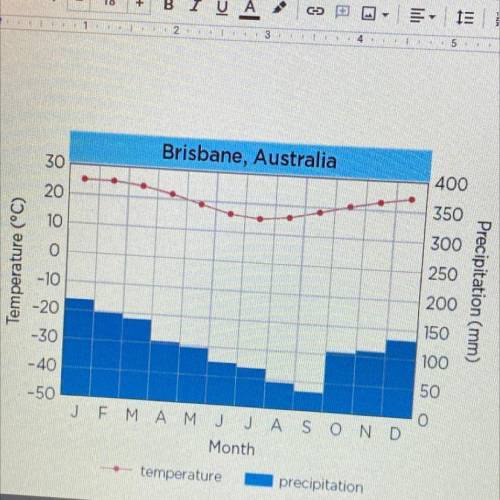 NEED HELP !! ITS URGENT 
Calculate the total annual precipitation for Brisbane, Australia or