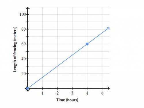 The following graph shows the time required to install fencing of different lengths.

Which statem