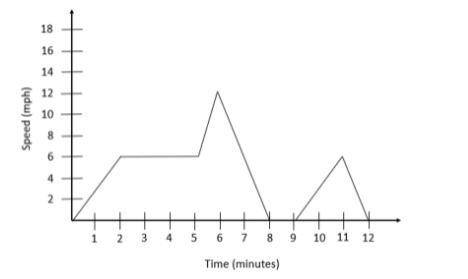 Isabelle rides her bike to school. The graph shows her speed at different

times during her ride.
