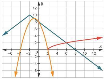 The graphs of three functions are shown below. Which statements accurately compare the different fu