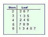 Use the stem-and-leaf plot shown to find the total number of data items.

Type a numerical answer