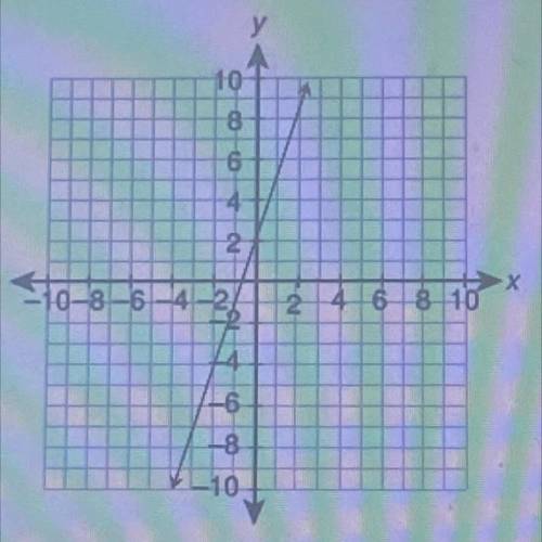 Which equation is graphed here?

A. Y - 1 = -3(x + 3)
B. Y - 4 = -1/3(x + 2)
C. Y - 3 = 1/3(x + 1)