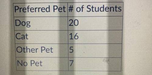 The table up top shows the results of a survey asking 48 students what type of pet they prefer.

I