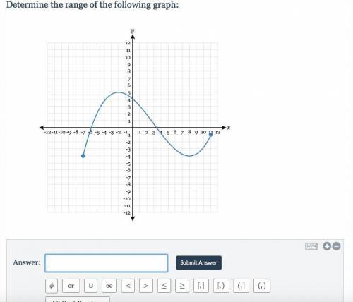 Determine the range of the following graph: