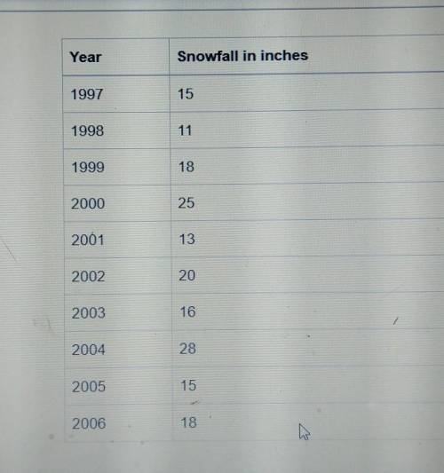 Accounts yearly snowfall in inches over 10 year period is recorded in the same table what does it m
