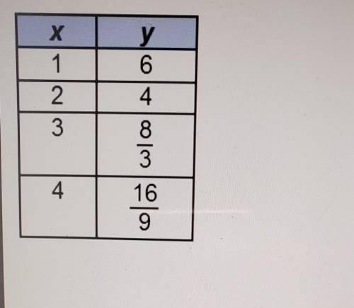 The table represents a function.what is the multipcative rate of change of the function?​