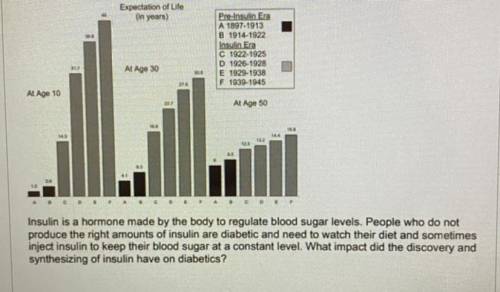 The graph below shows the expected lifespan of diabetic individuals before and after the

discover