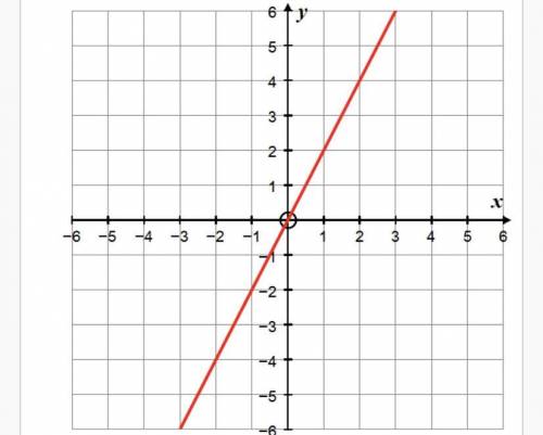 Without using the formula, work out the gradient of the graph shown.

Give your answer in its simp
